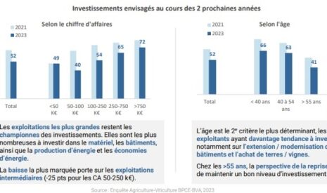 Investissement dans les exploitations agricoles : la BPCE anticipe un coup de frein
