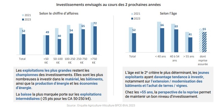 Investissement dans les exploitations agricoles : la BPCE anticipe un coup de frein