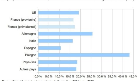 Estimée à 537 Mds d’€, la valeur de la production agricole de l’UE a augmenté de 19,2 % en 2022