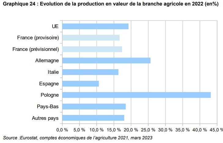 Estimée à 537 Mds d’€, la valeur de la production agricole de l’UE a augmenté de 19,2 % en 2022