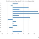 Comptes de l’agriculture 2022: l’embellie ne profite pas à toutes les régions.