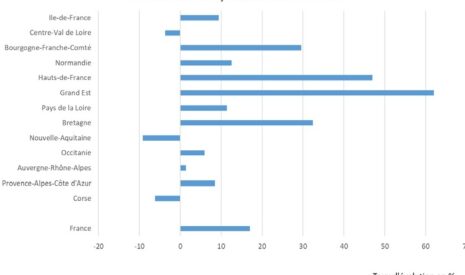Comptes de l’agriculture 2022: l’embellie ne profite pas à toutes les régions.