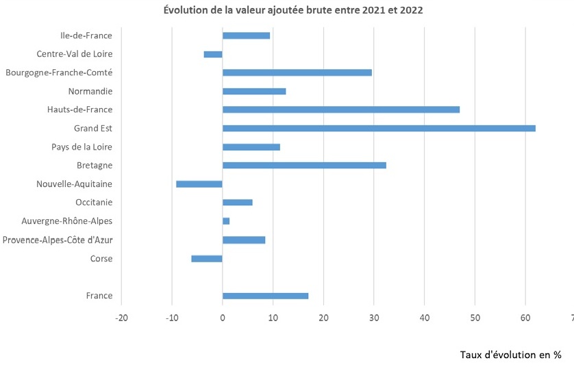 Comptes de l’agriculture 2022: l’embellie ne profite pas à toutes les régions.