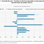 Le soutien des prix agricoles, une politique encore très répandue dans le monde