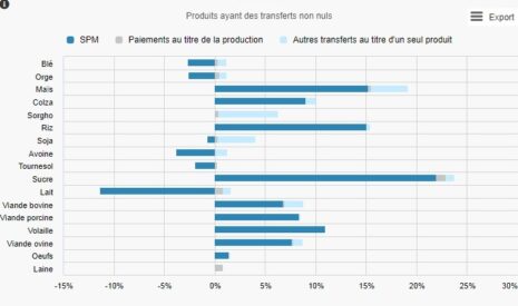 Le soutien des prix agricoles, une politique encore très répandue dans le monde