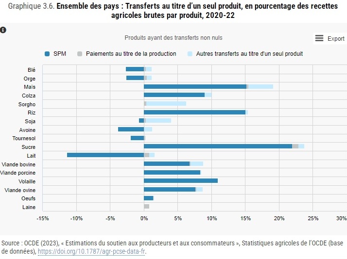 Le soutien des prix agricoles, une politique encore très répandue dans le monde