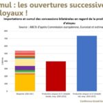 Filière bovine et accords de libres échanges UE: les contingents d’aloyaux alloués supérieurs à 500 Ktéc