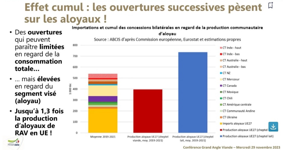 Filière bovine et accords de libres échanges UE: les contingents d’aloyaux alloués supérieurs à 500 Ktéc
