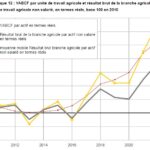 2023 : une mauvaise année pour l’agriculture et les échanges commerciaux agroalimentaire