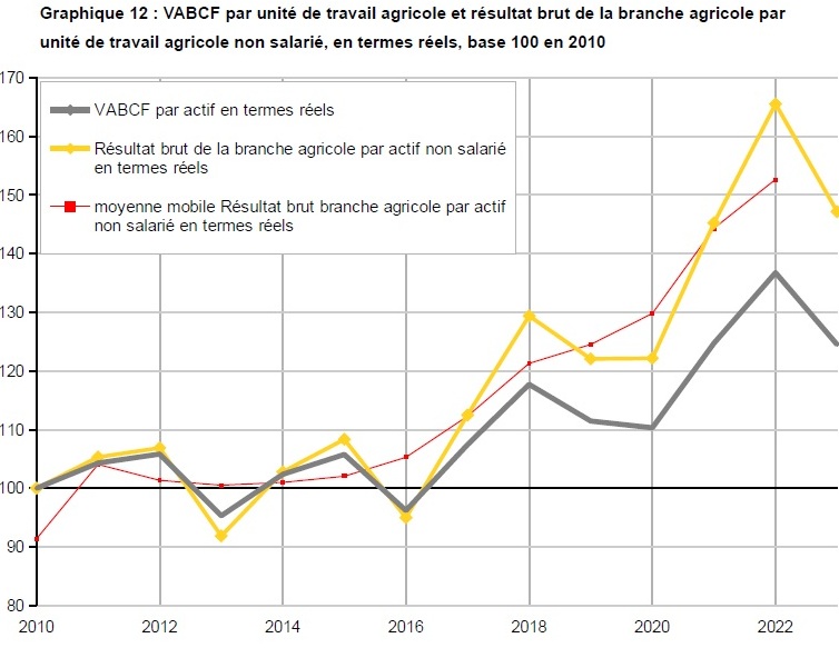 2023 : une mauvaise année pour l’agriculture et les échanges commerciaux agroalimentaire