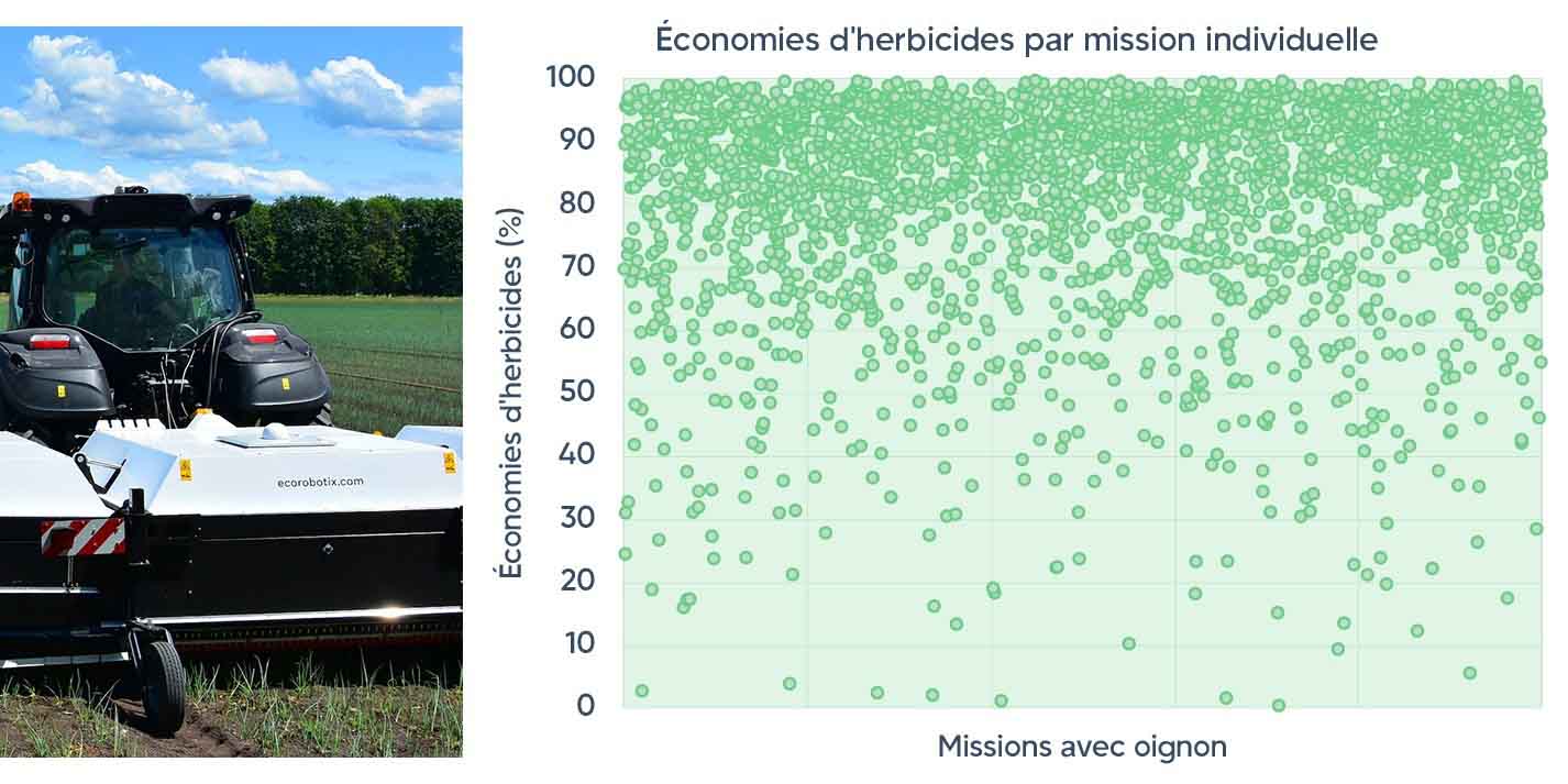 Des économies d&rsquo;herbicides impressionnantes grâce au pulvérisateur ARA relevées dans près de 3000 missions en champs d&rsquo;oignons