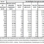 Comptes de l’agriculture 2023 - Sans aides, des revenus agricoles inférieurs à 1 000 € par mois