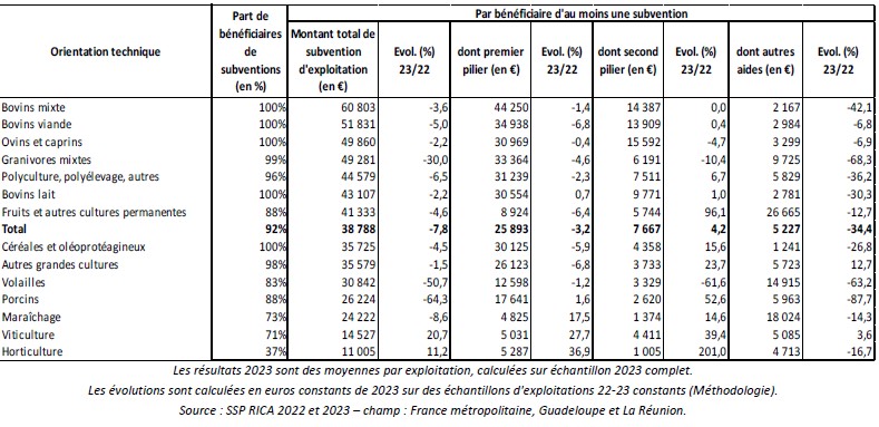 Comptes de l’agriculture 2023 – Sans aides, des revenus agricoles inférieurs à 1 000 € par mois