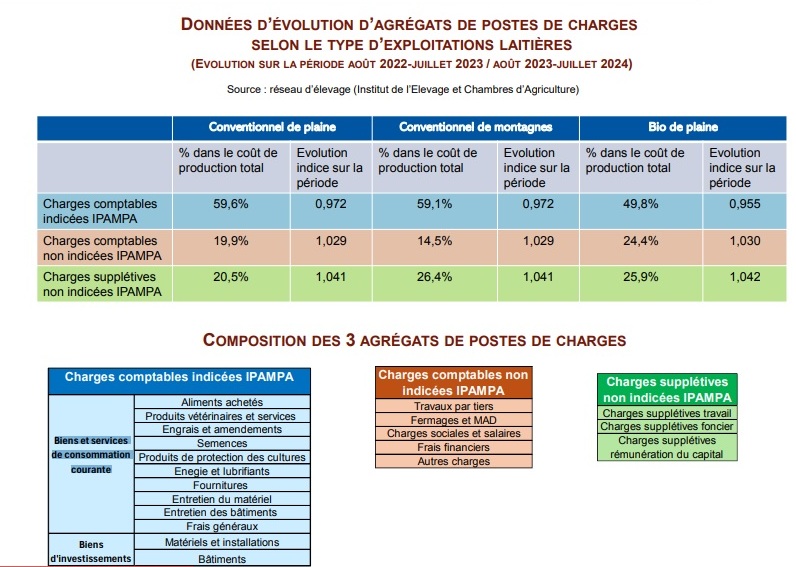 Filière laitière en France – L’IPAMPA est étendu à l’ensemble des charges d’exploitation